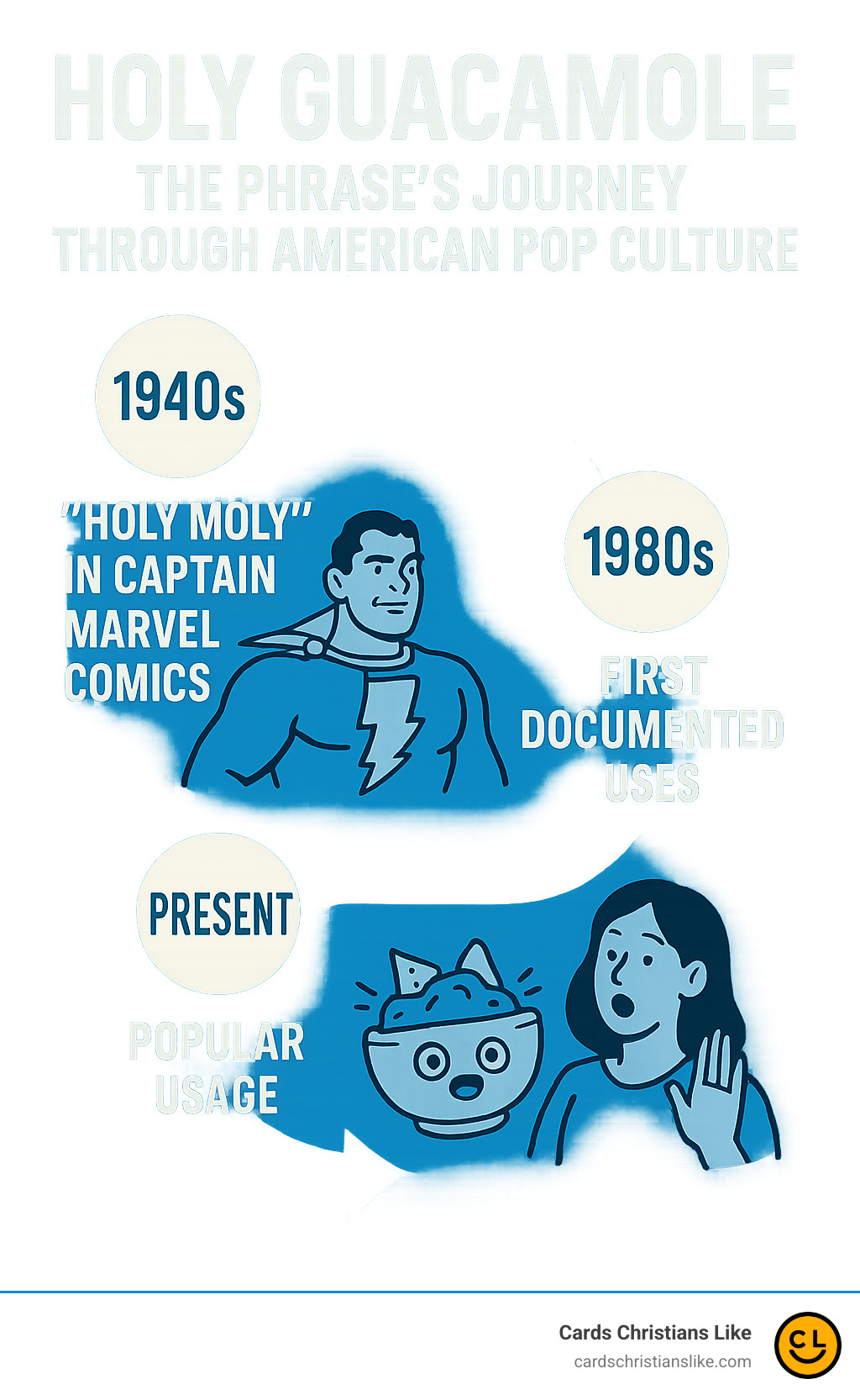 Evolution of the phrase Holy Guacamole from 1940s holy moly in Captain Marvel comics to 1980s first documented uses to present day popular usage, showing the phrase's journey through American pop culture - holy guacamole meaning infographic 