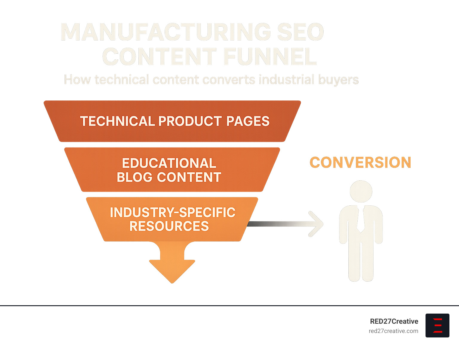 How Manufacturers Can Create SEO Content That Actually Works • seo content for manufacturers • RED27Creative Manufacturing SEO Content Funnel showing how technical content converts industrial buyers - seo content for manufacturers infographic