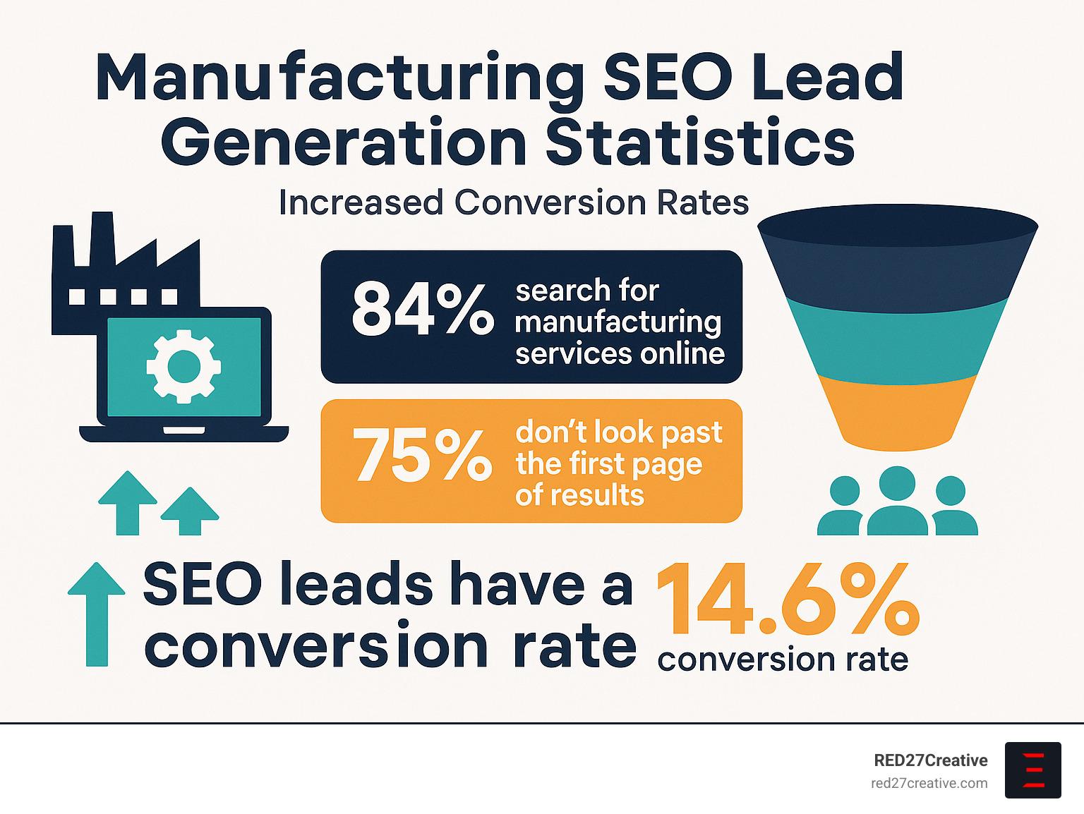 How Manufacturers Can Create SEO Content That Actually Works • seo content for manufacturers • RED27Creative Manufacturing SEO lead generation statistics showing increased conversion rates - seo content for manufacturers infographic