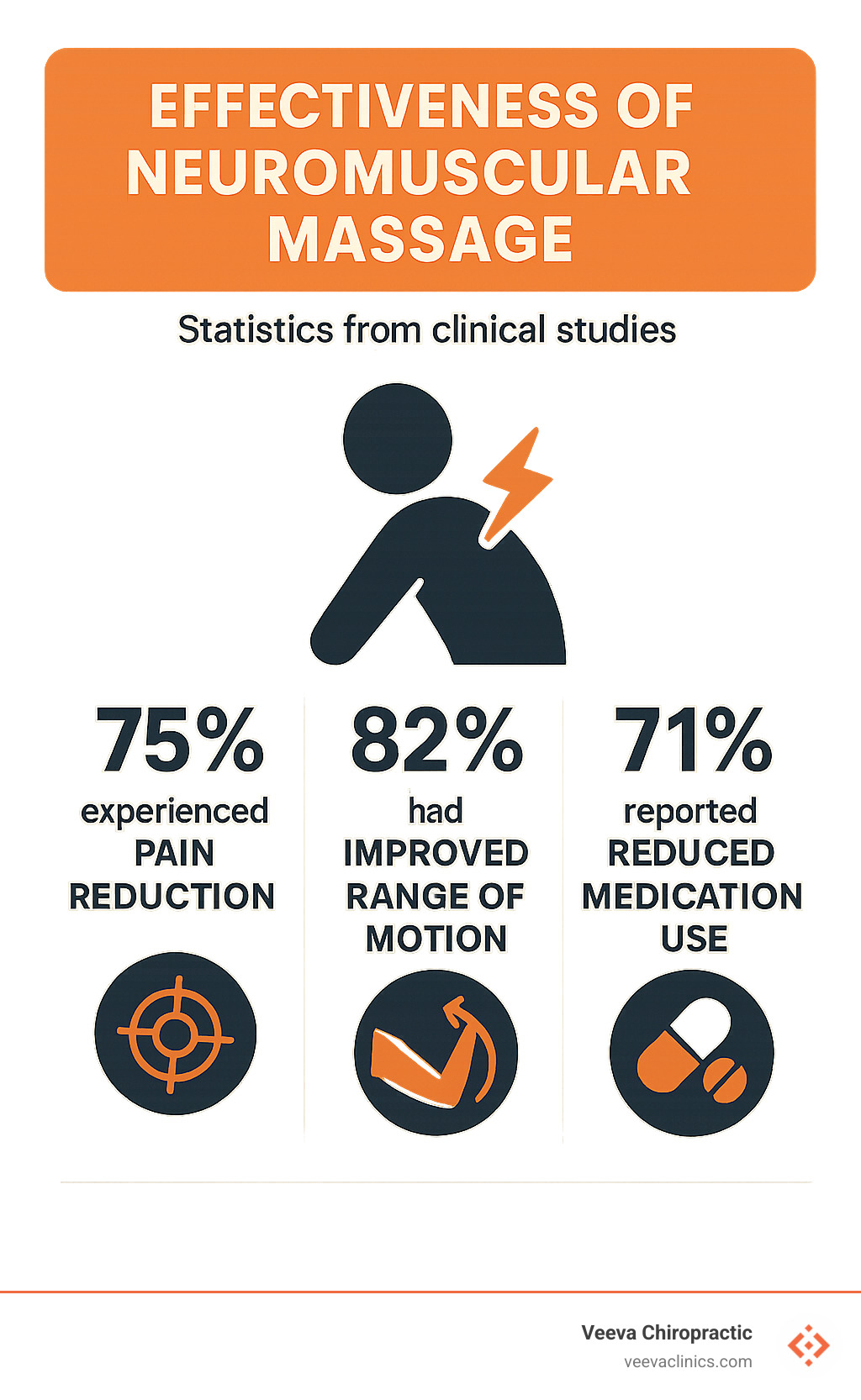 Statistics showing effectiveness of neuromuscular massage for pain reduction, improved range of motion, and reduced medication use in clinical studies - neuromuscular massage techniques infographic 