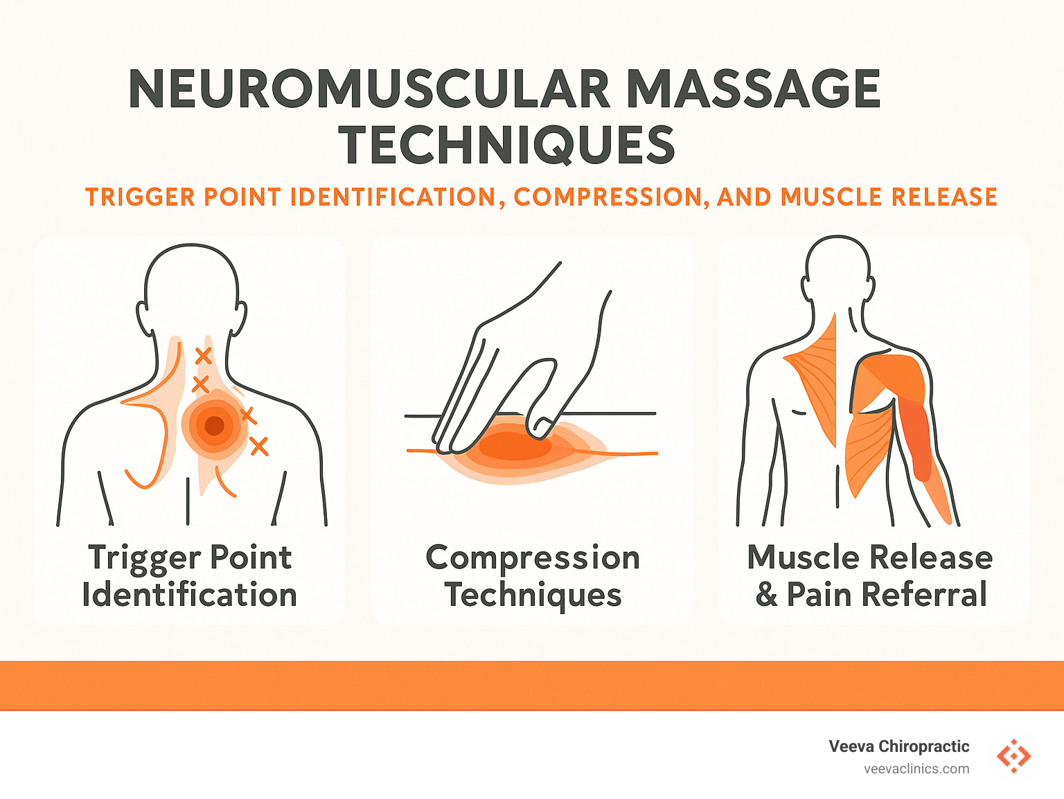 Neuromuscular massage techniques showing trigger point identification, compression techniques, and muscle release patterns with pain referral zones - neuromuscular massage techniques infographic 