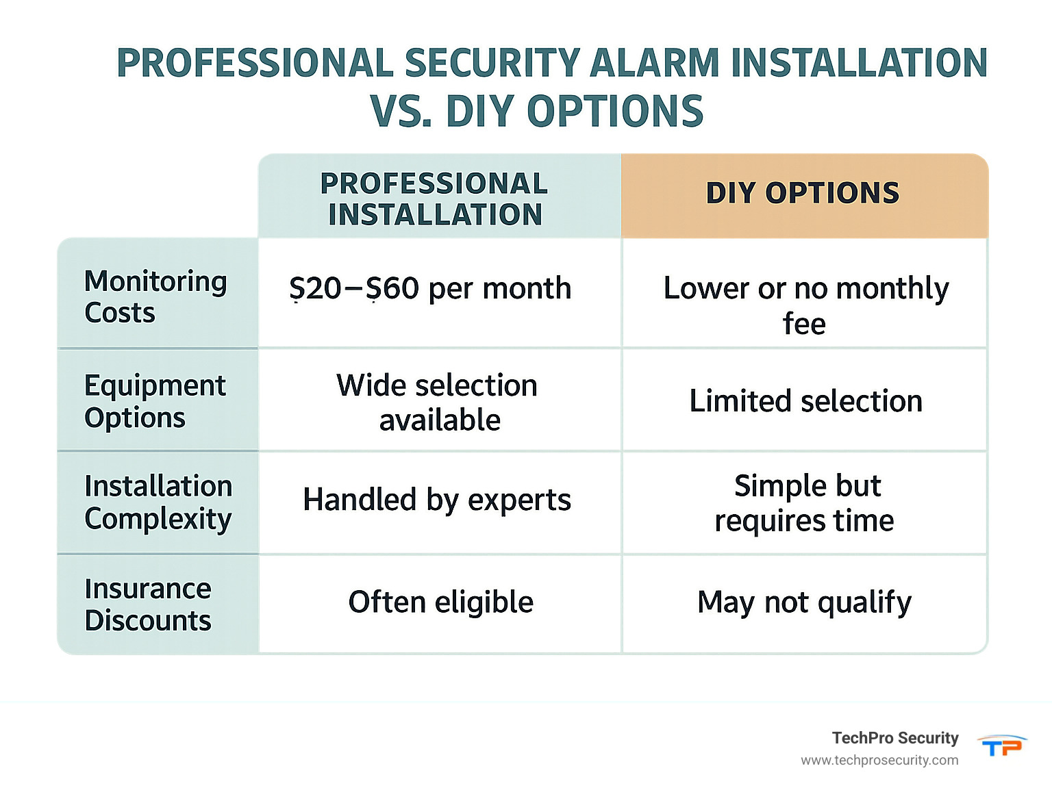 Comparison chart of professional security alarm installation vs DIY options showing benefits of each approach including monitoring costs, equipment options, installation complexity, and insurance discounts - security alarm installers near me infographic 