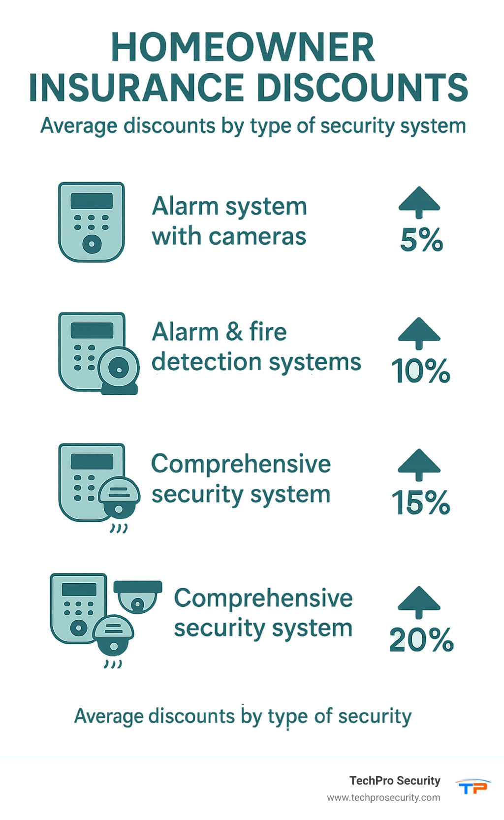 Statistics showing average homeowner insurance discounts for different types of security systems from basic to comprehensive - security alarm installers near me infographic 
