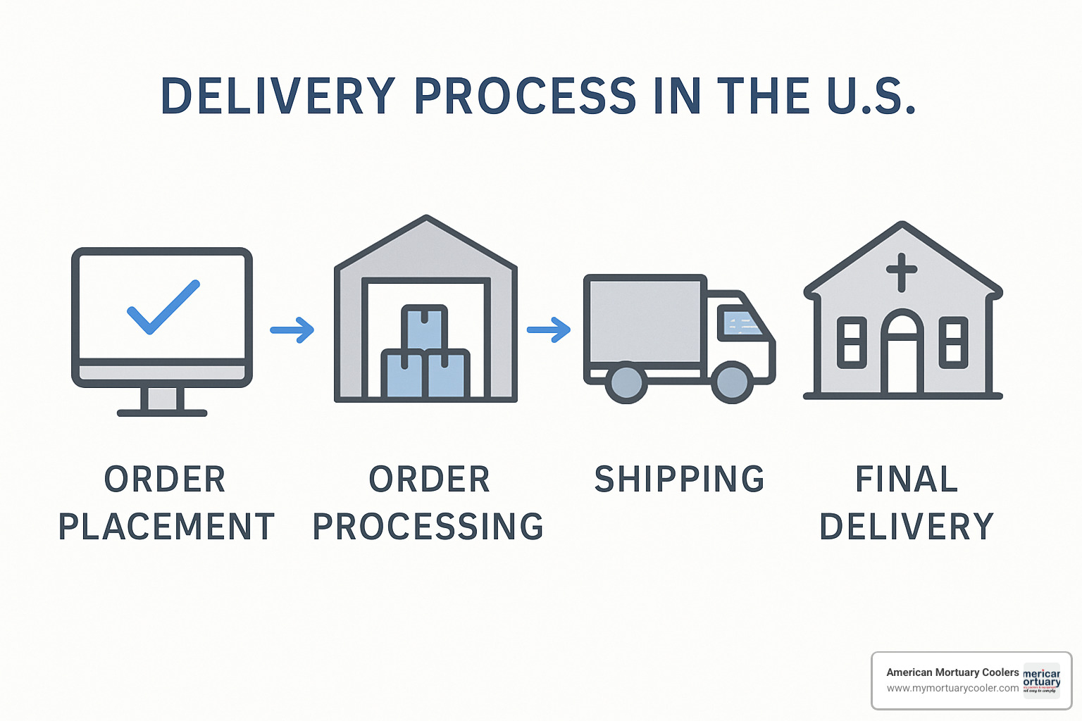 Delivery process diagram - What is the delivery time