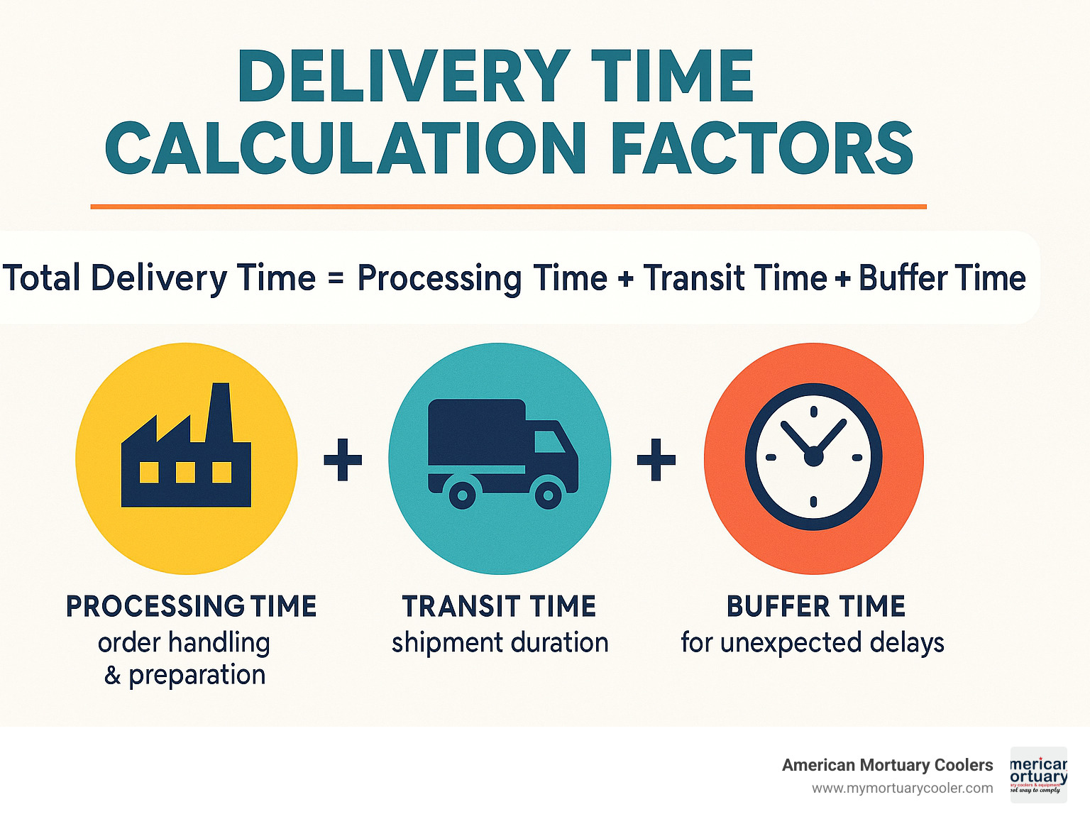 Delivery time calculation factors - What is the delivery time infographic 