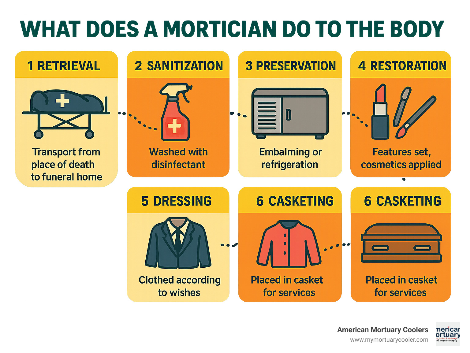 Detailed workflow showing the steps a mortician follows when preparing a body, from initial retrieval through final presentation, with timeline indicators and required equipment for each stage - what does a mortician do to the body infographic 