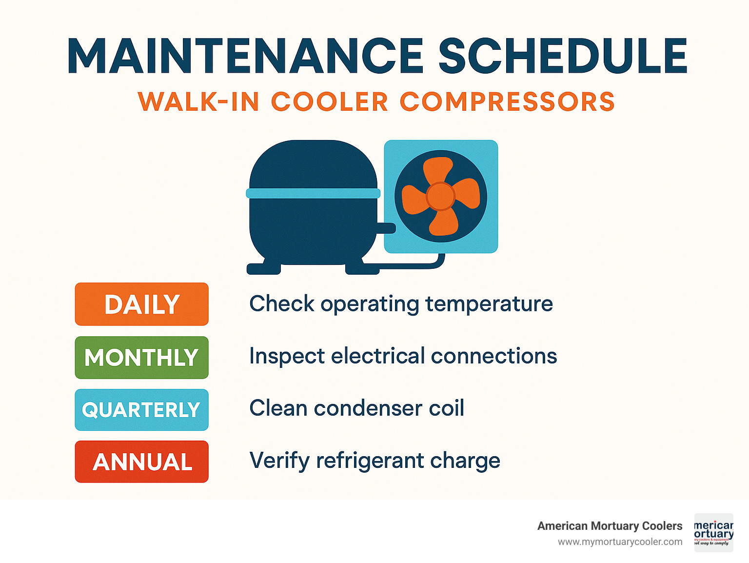 Maintenance schedule showing daily, monthly, quarterly and annual tasks for walk in cooler compressors - walk in cooler compressor infographic 