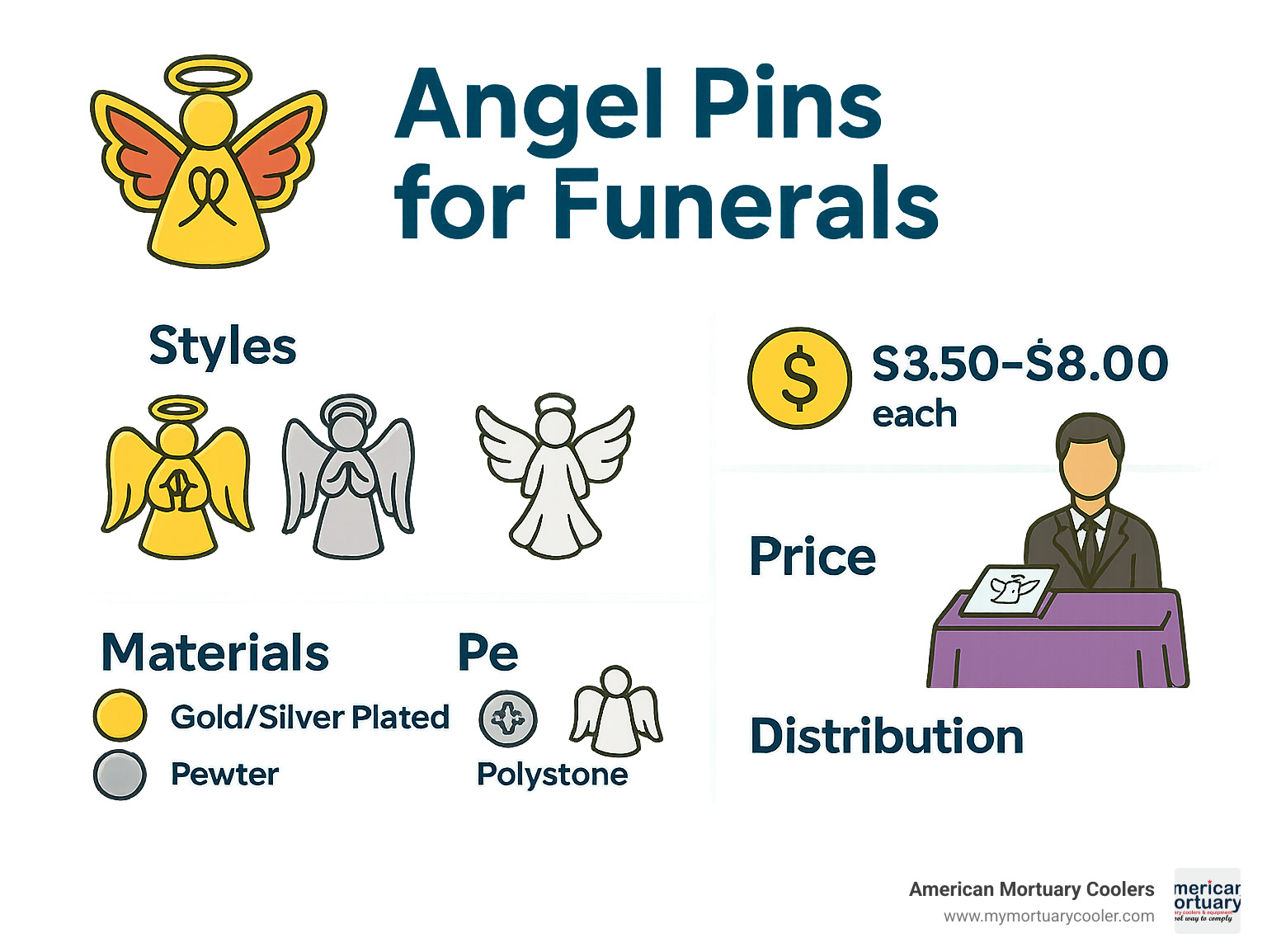 Infographic showing different angel pin styles, materials, price points, and distribution methods at funeral services - angel pins for funeral infographic 