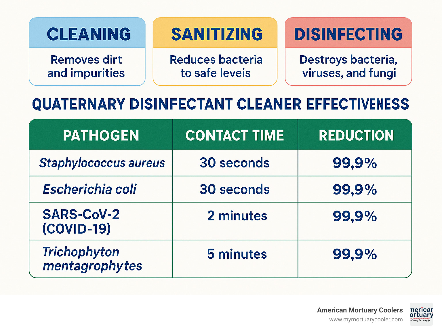 Comparison of cleaning, sanitizing, and disinfecting showing quaternary disinfectant cleaner effectiveness against different pathogens with corresponding contact times and reduction percentages - lysol quaternary disinfectant cleaner infographic 