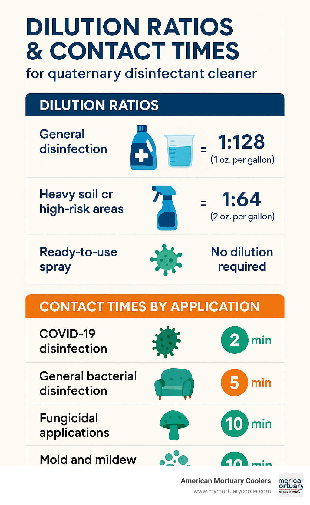 Dilution ratios and contact times for different applications of quaternary disinfectant cleaner - lysol quaternary disinfectant cleaner infographic 