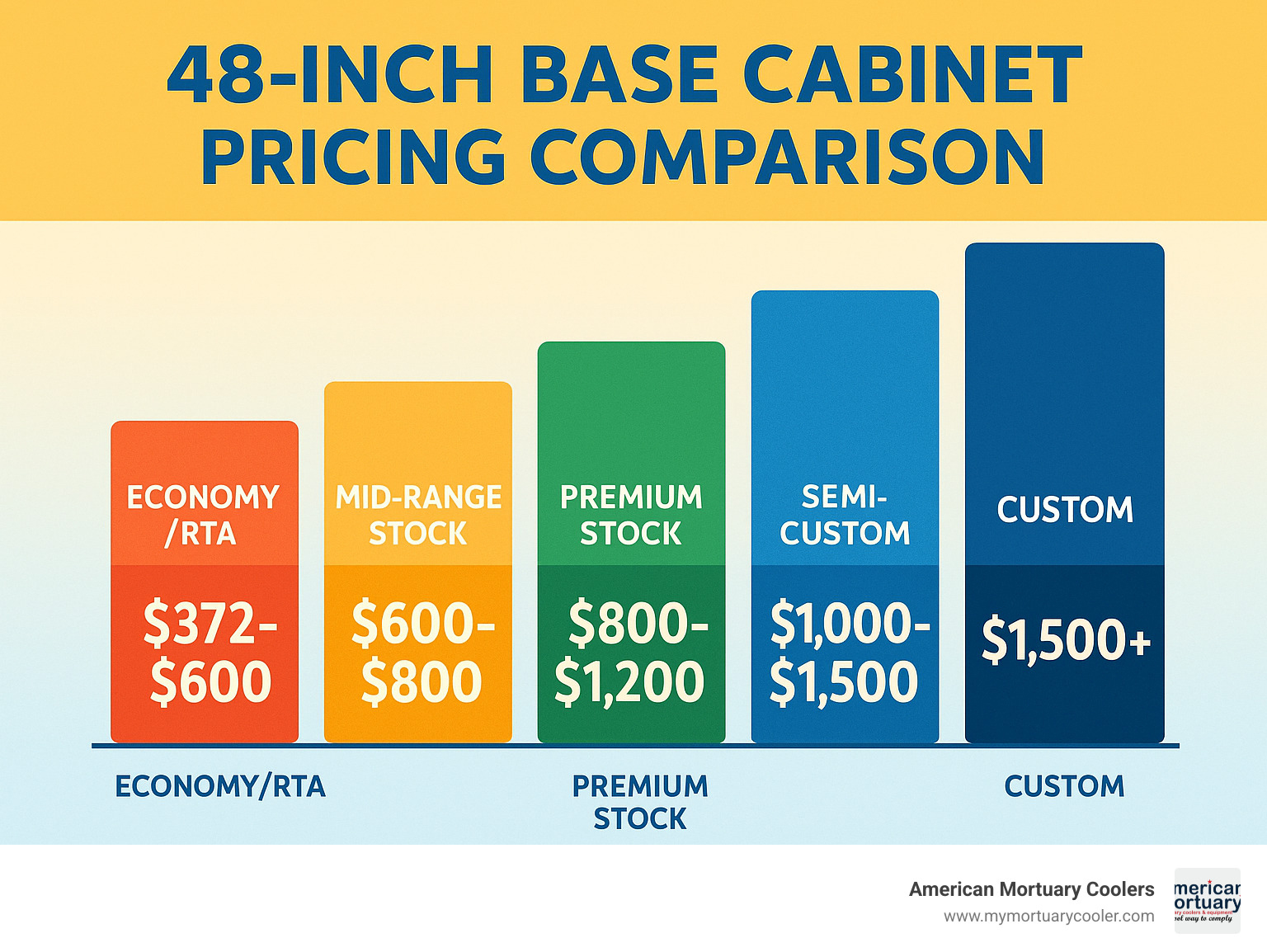 48-inch base cabinet pricing comparison across different quality levels - 48 base kitchen cabinet infographic 