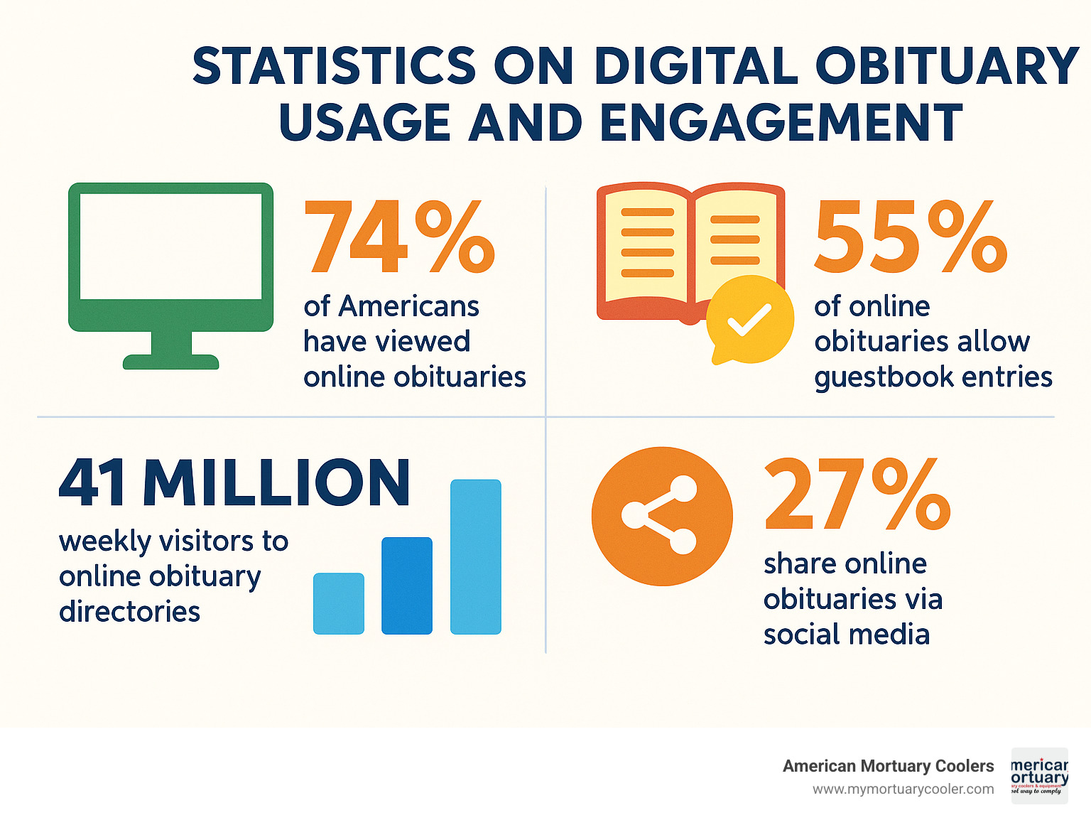 Statistics on digital obituary usage and engagement - american cremation & funeral service obituaries infographic 