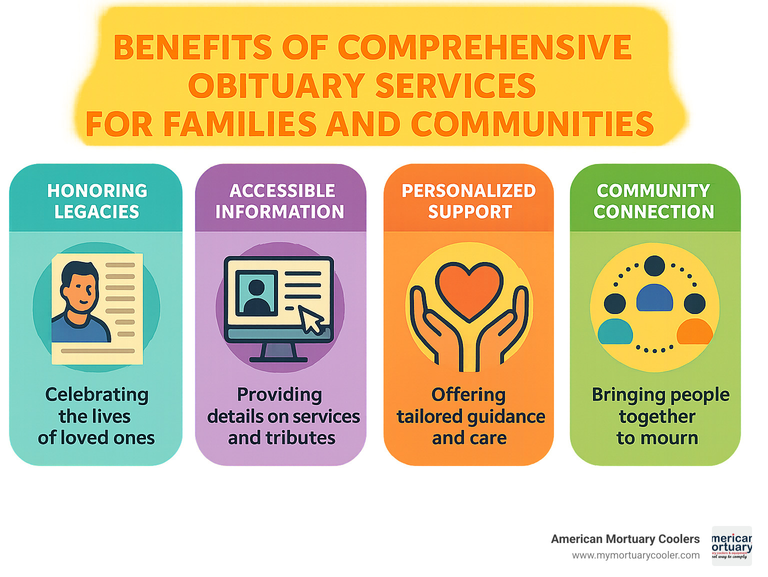 Benefits of comprehensive obituary services for families and communities - american cremation & funeral service obituaries infographic 