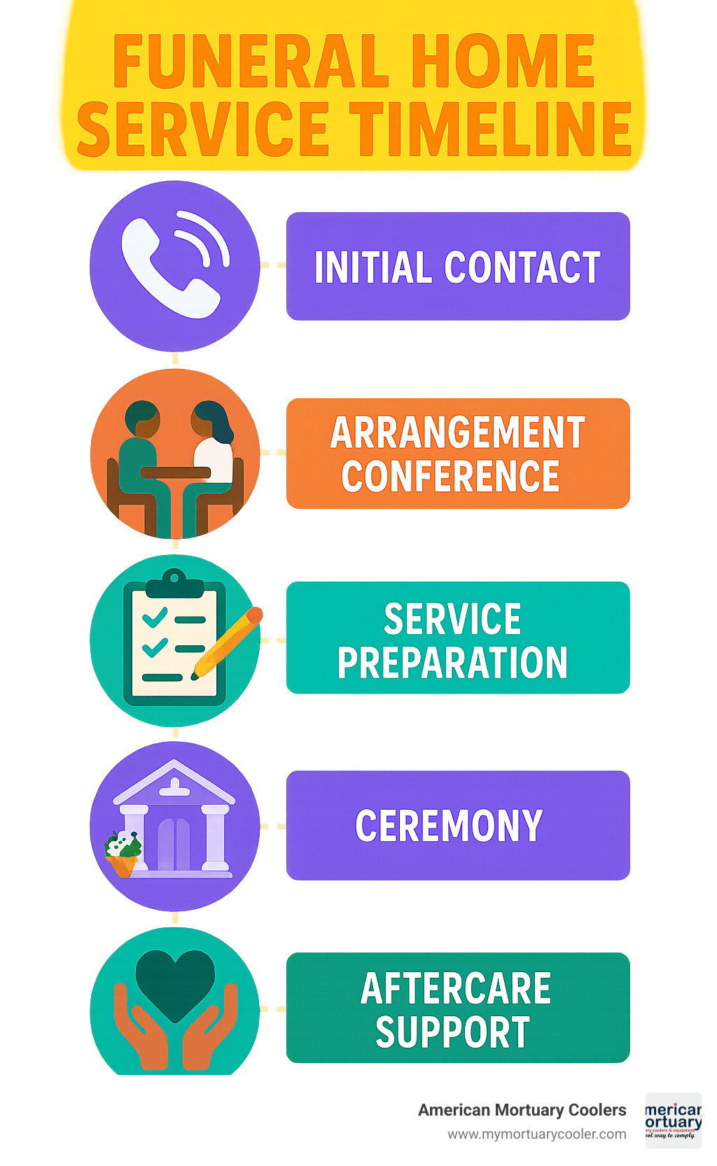 Funeral Home Service Timeline showing initial contact, arrangement conference, service preparation, ceremony, and aftercare support - funeral home and infographic 