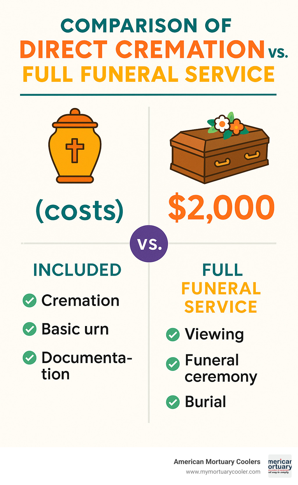 Comparison of direct cremation vs full funeral service costs and inclusions - WAGNER-ELFNER AND BURG FUNERAL HOME & CREMATION SERVICES infographic 