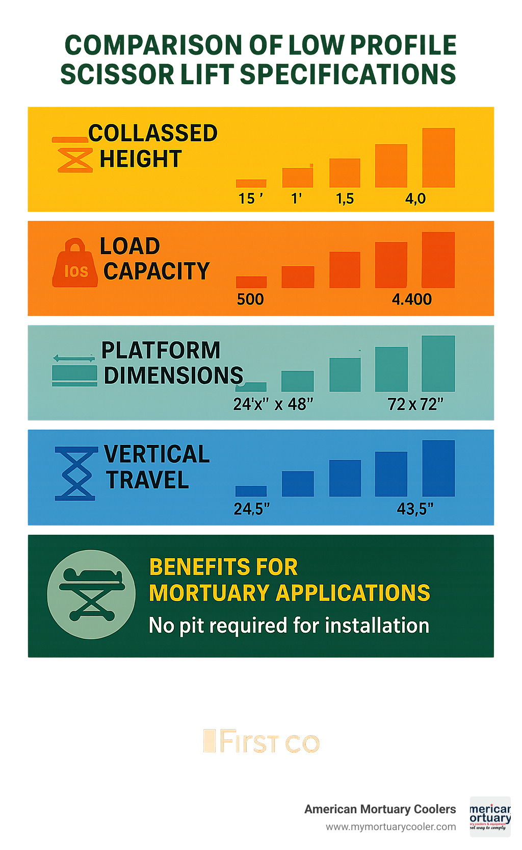 Comparison of low profile scissor lift specifications showing collapsed height, load capacity, platform dimensions, and vertical travel range across different models, with highlighted benefits for mortuary applications - low profile scissor lift infographic 
