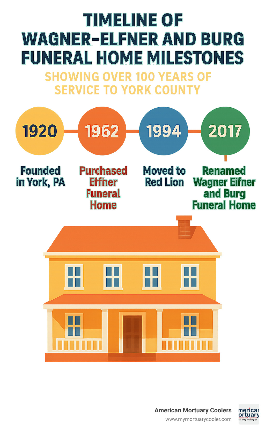 Timeline of Wagner-Elfner and Burg Funeral Home milestones showing over 100 years of service to York County - WAGNER-ELFNER AND BURG FUNERAL HOME & CREMATION SERVICES infographic 