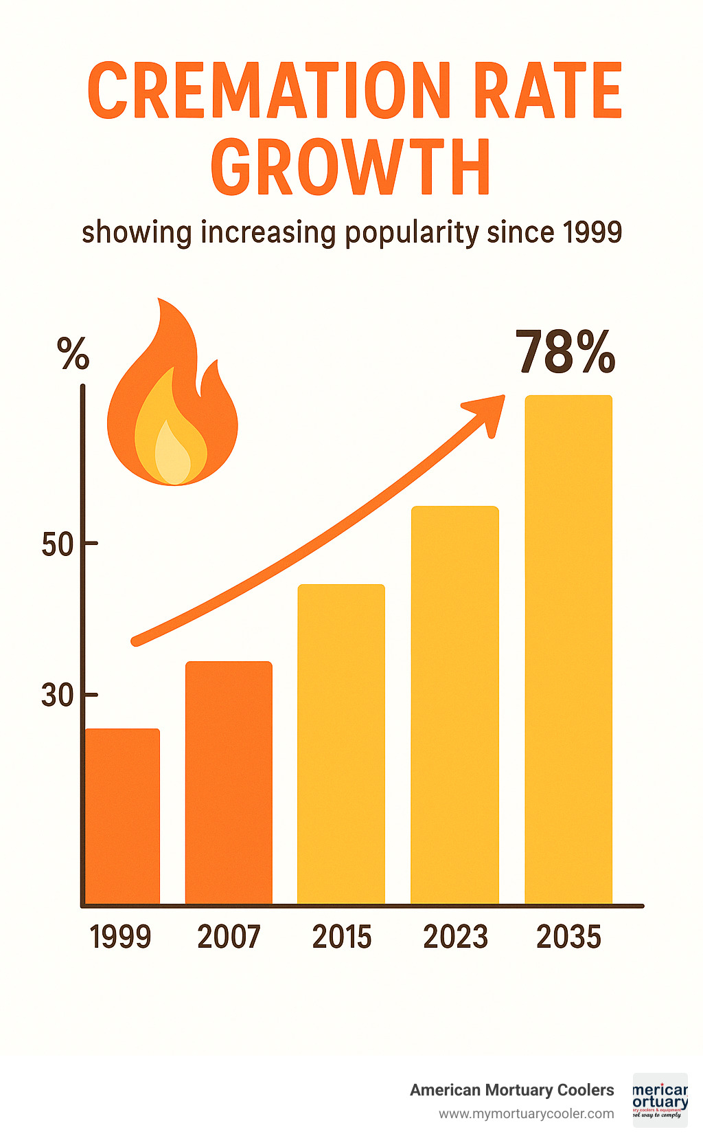 Cremation rate growth chart showing increasing popularity since 1999 - cremation infographic 