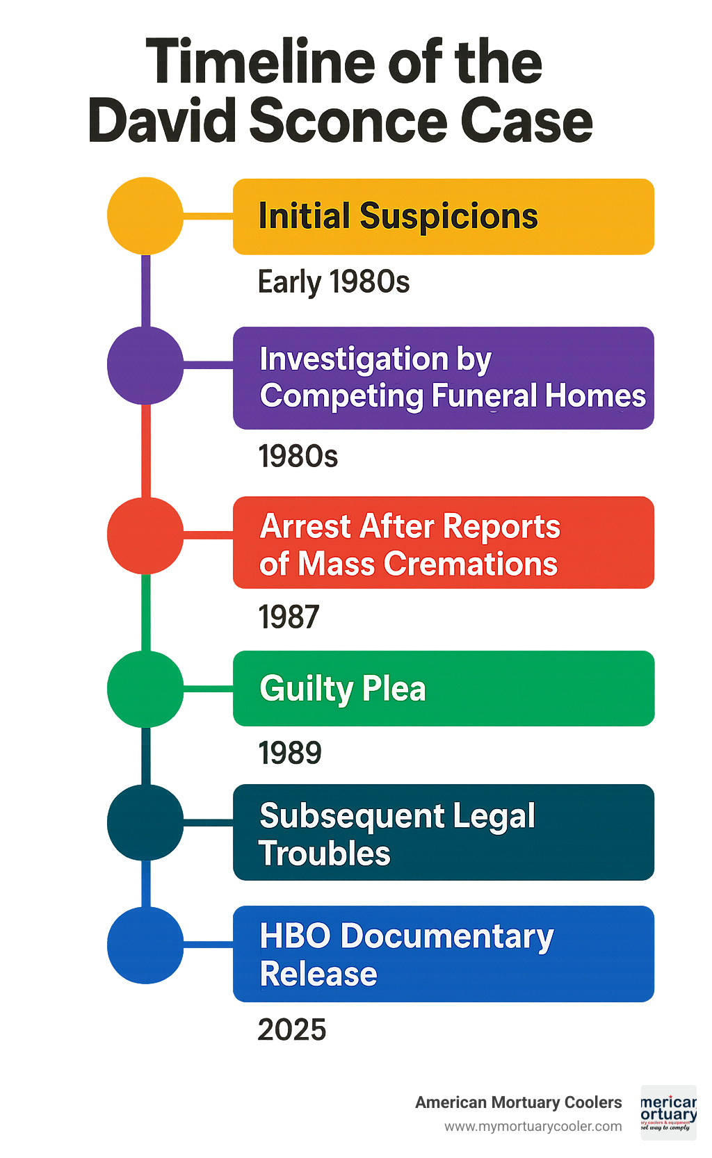 Timeline of the David Sconce case showing initial suspicions in the early 1980s, investigation by competing funeral homes, arrest following reports of mass cremations, 1989 guilty plea, subsequent legal troubles, and the 2025 HBO documentary release - The Mortician  infographic 