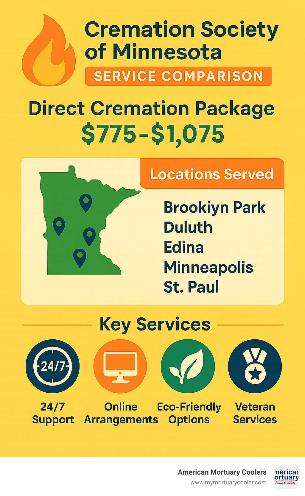 Cremation service comparison showing direct cremation package ($775-$1,075), locations served (Brooklyn Park, Duluth, Edina, Minneapolis, St. Paul), and key services including 24/7 support, online arrangements, eco-friendly options, and veteran services - american cremation society mn infographic 