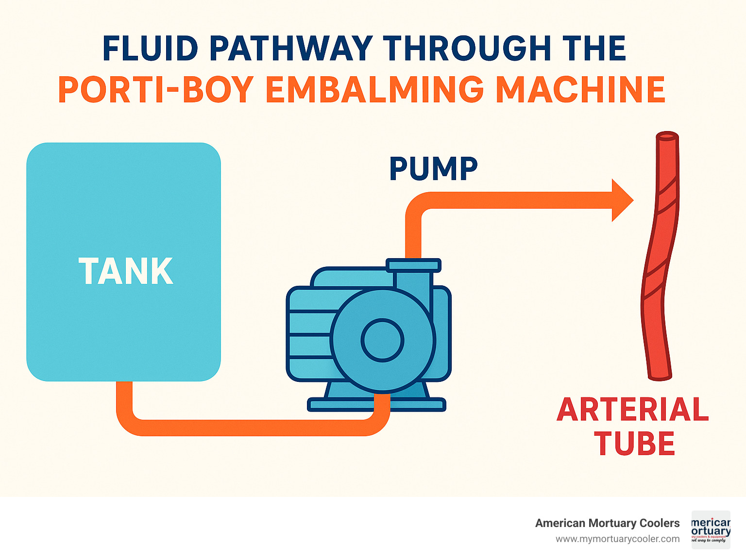Diagram showing fluid pathway through the Porti-Boy embalming machine from tank through pump to arterial tube - portiboy embalming machine infographic 