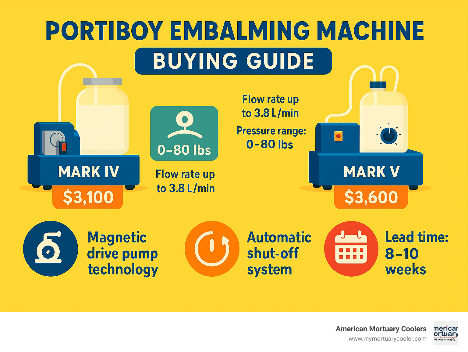 Portiboy embalming machine buying guide showing the Mark IV and Mark V models with their key specifications, pricing, lead times, and primary features including magnetic drive pump technology and automatic shut-off system - portiboy embalming machine infographic 
