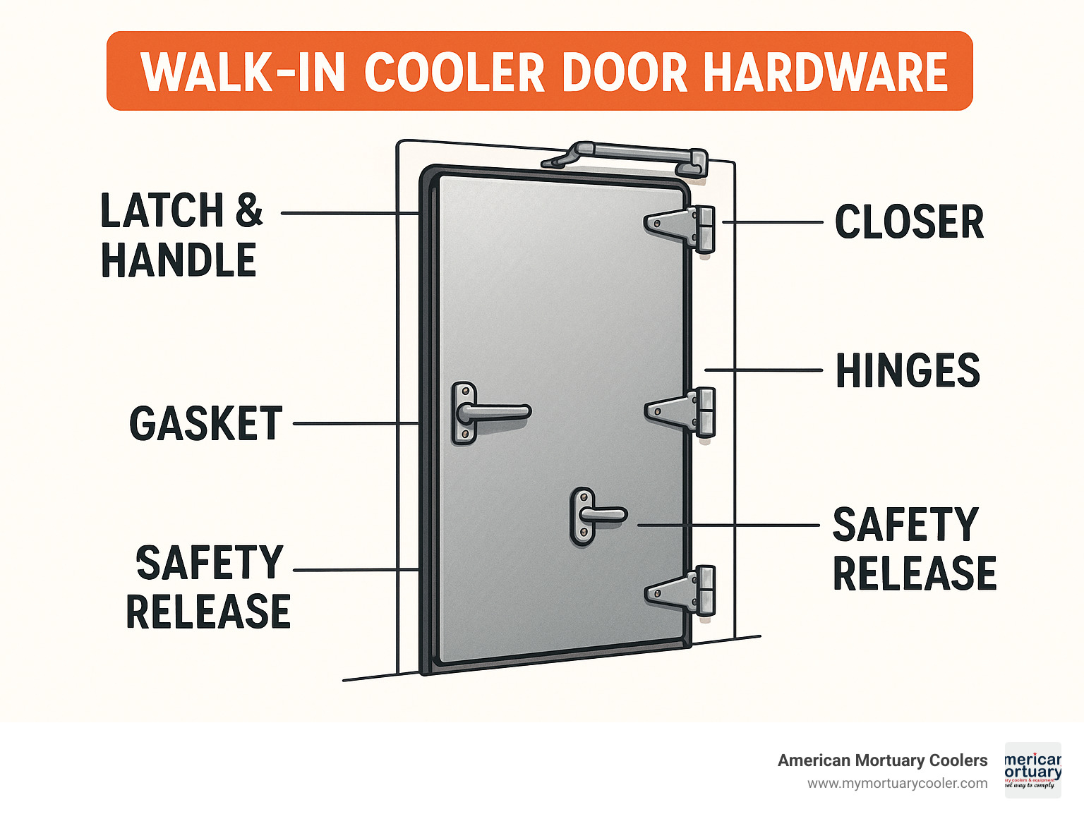 Comprehensive diagram showing walk-in cooler door hardware components including latches, hinges, gaskets, closers, and safety mechanisms with labeled parts and typical installation locations - walk in cooler door hardware infographic 