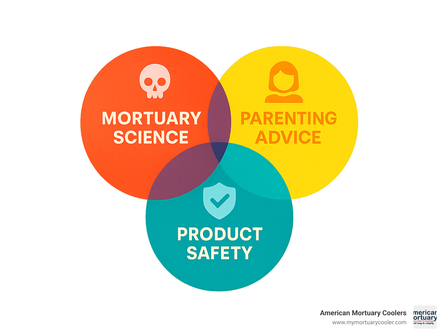 Content pillars showing the intersection of mortuary science, parenting advice, and product safety that forms Lauren's unique content strategy - lauren the mortician infographic 