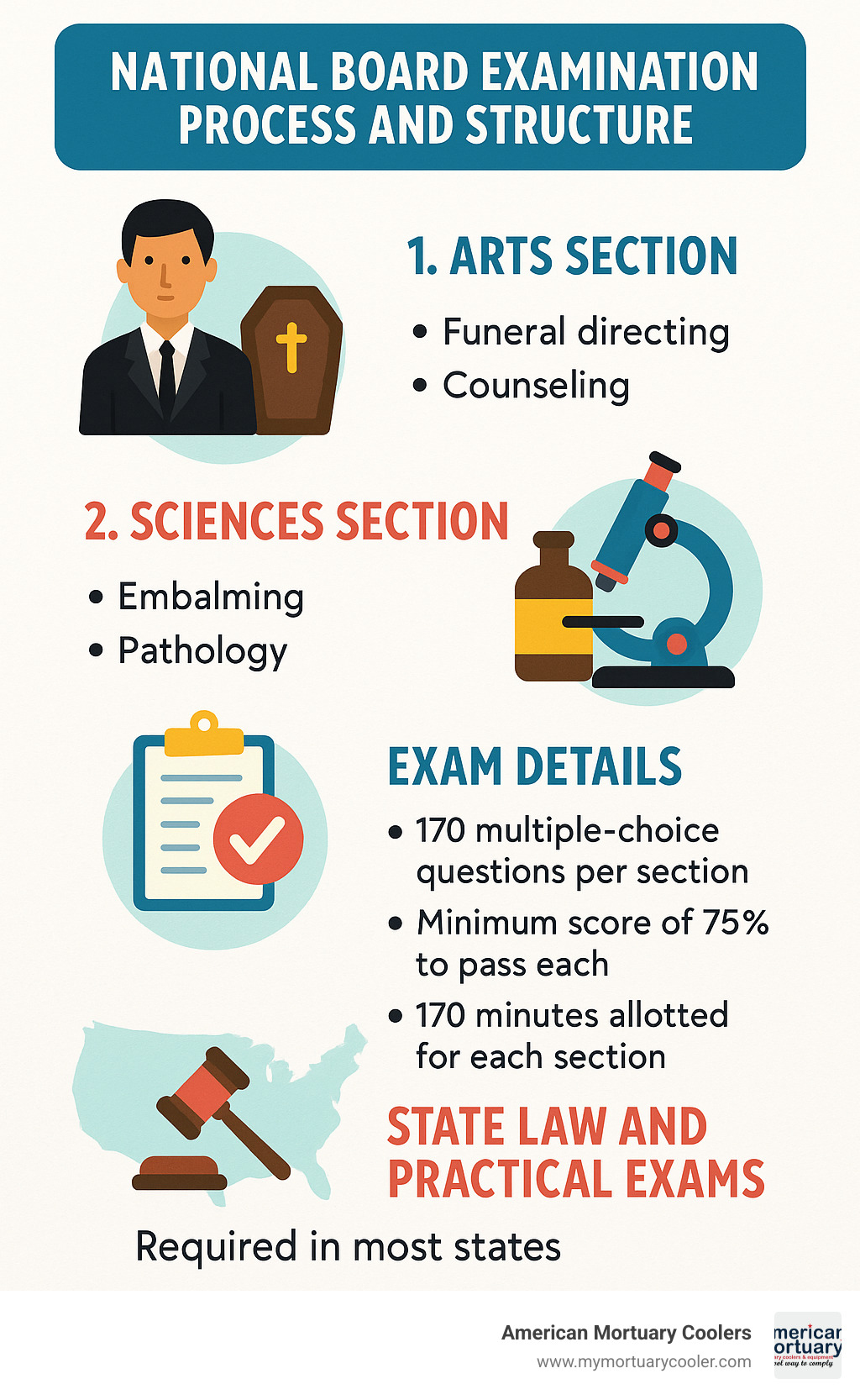 National Board Examination Process and Structure - what are the requirements to become a mortician infographic 
