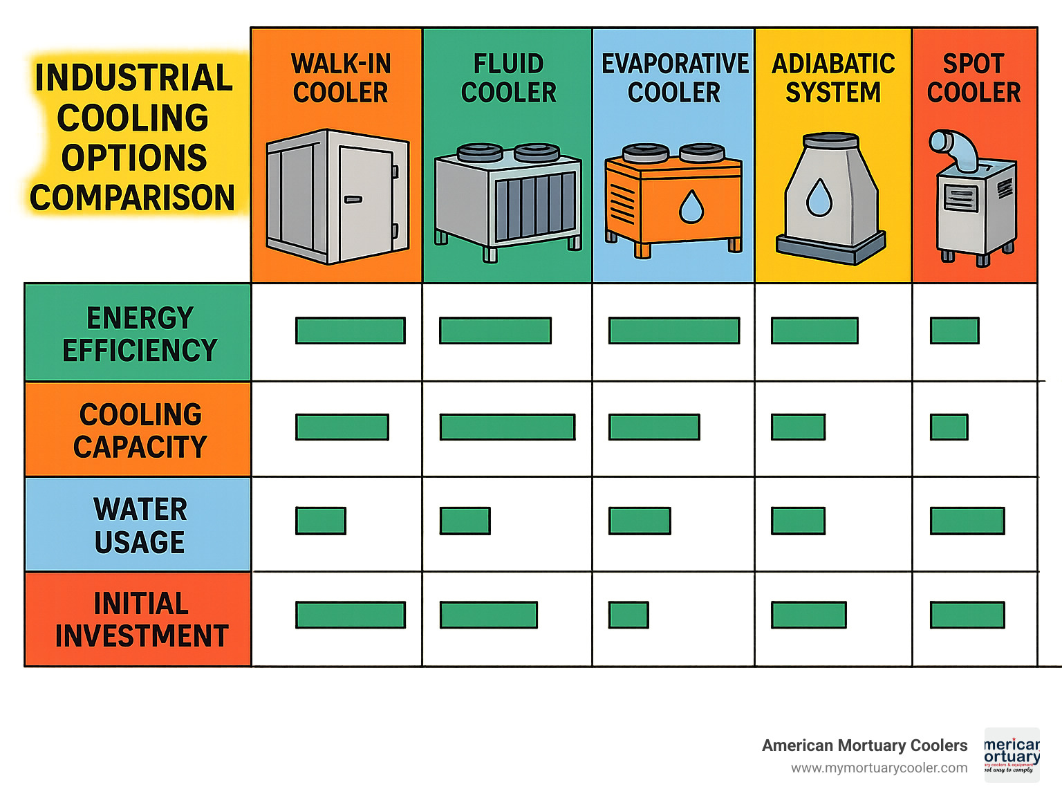 Industrial cooling options comparison showing walk-in coolers, fluid coolers, evaporative coolers, adiabatic systems, and spot coolers with their relative energy efficiency, cooling capacity, water usage, and initial investment costs - industrial coolers infographic 
