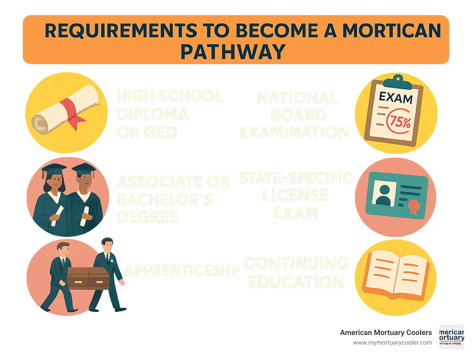 Requirements to Become a Mortician Pathway - what are the requirements to become a mortician infographic 