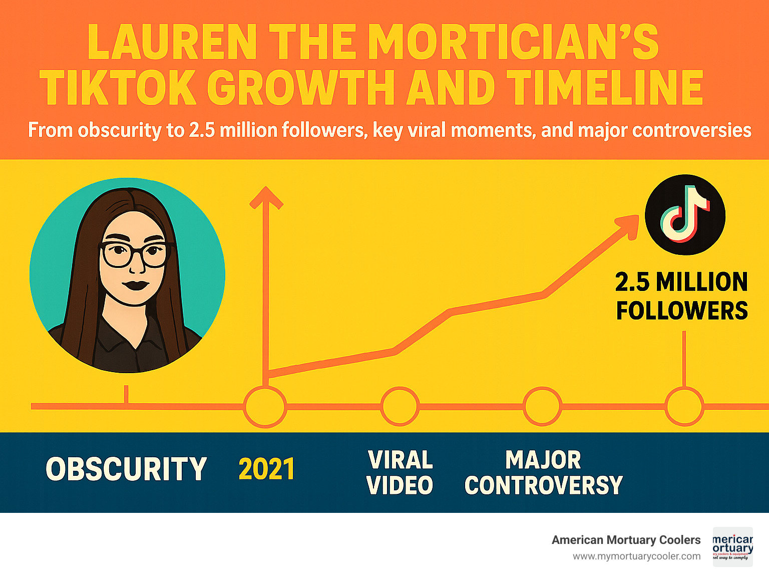 Lauren the Mortician's TikTok Growth and Timeline showing her rise from obscurity to 2.5 million followers, key viral moments, and major controversies - lauren the mortician infographic 