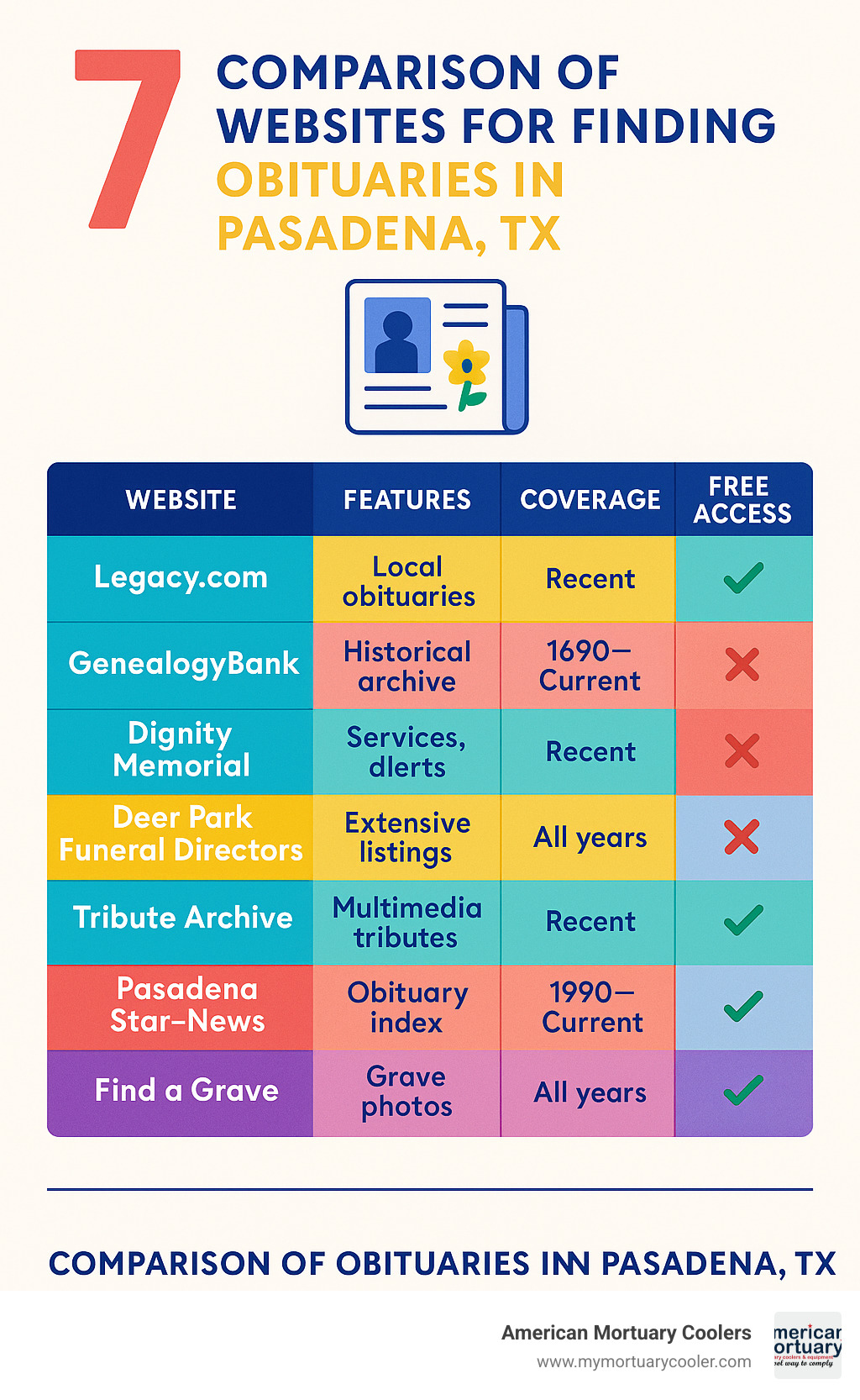 Comparison of top 7 websites for finding obituaries in Pasadena TX showing their features, coverage dates, and whether they offer free access - obituaries pasadena tx infographic 