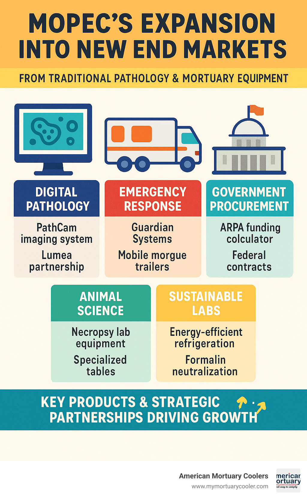 Mopec's expansion from traditional pathology markets to new end markets including digital pathology, emergency response, government procurement, animal science, and sustainable laboratory solutions, showing key products and strategic partnerships driving growth - mopec new end markets infographic 