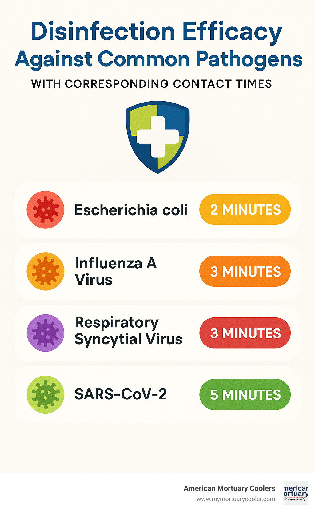 Infographic showing disinfection efficacy against common pathogens with corresponding contact times - family guard disinfectant cleaner sds infographic 