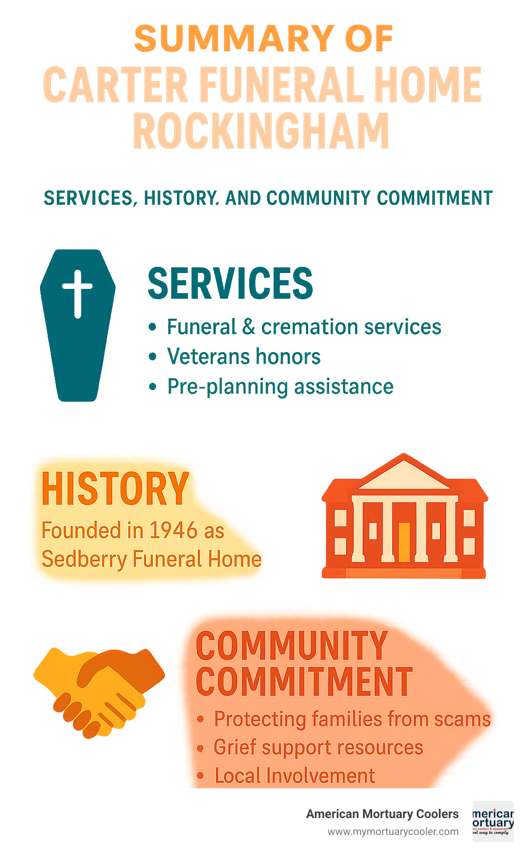 Summary of Carter Funeral Home Rockingham services, history, and community commitment - carter funeral home rockingham infographic 