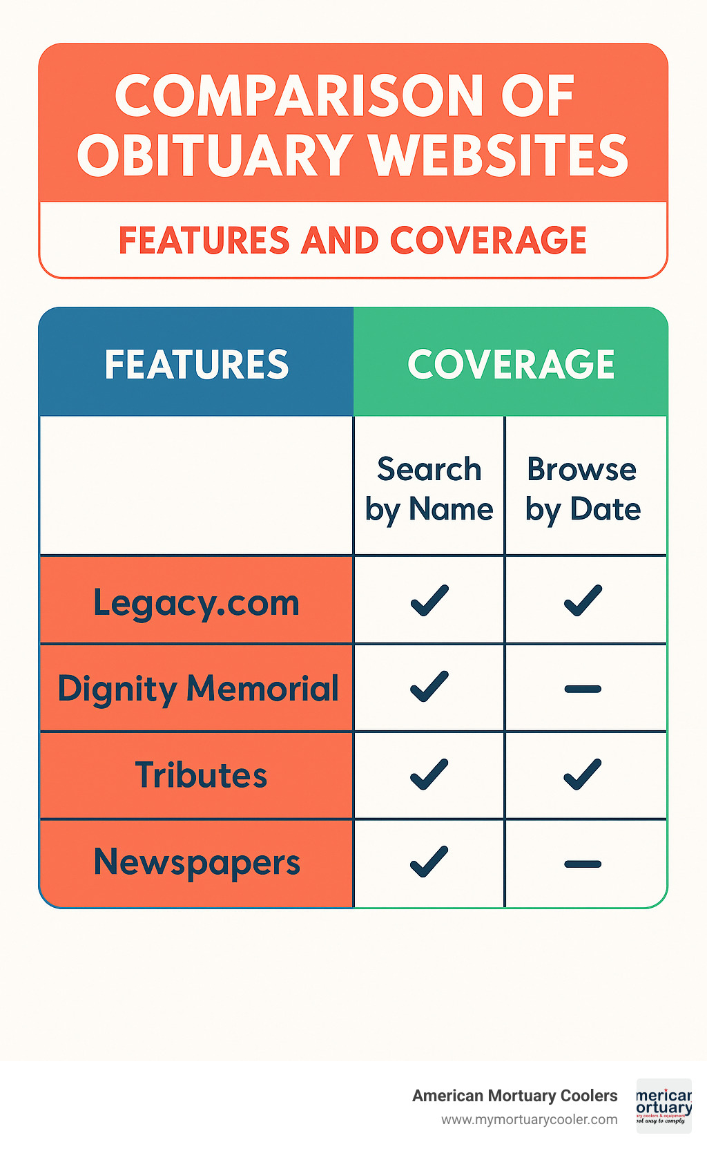 comparison of obituary websites features and coverage - obituaries pasadena tx infographic 