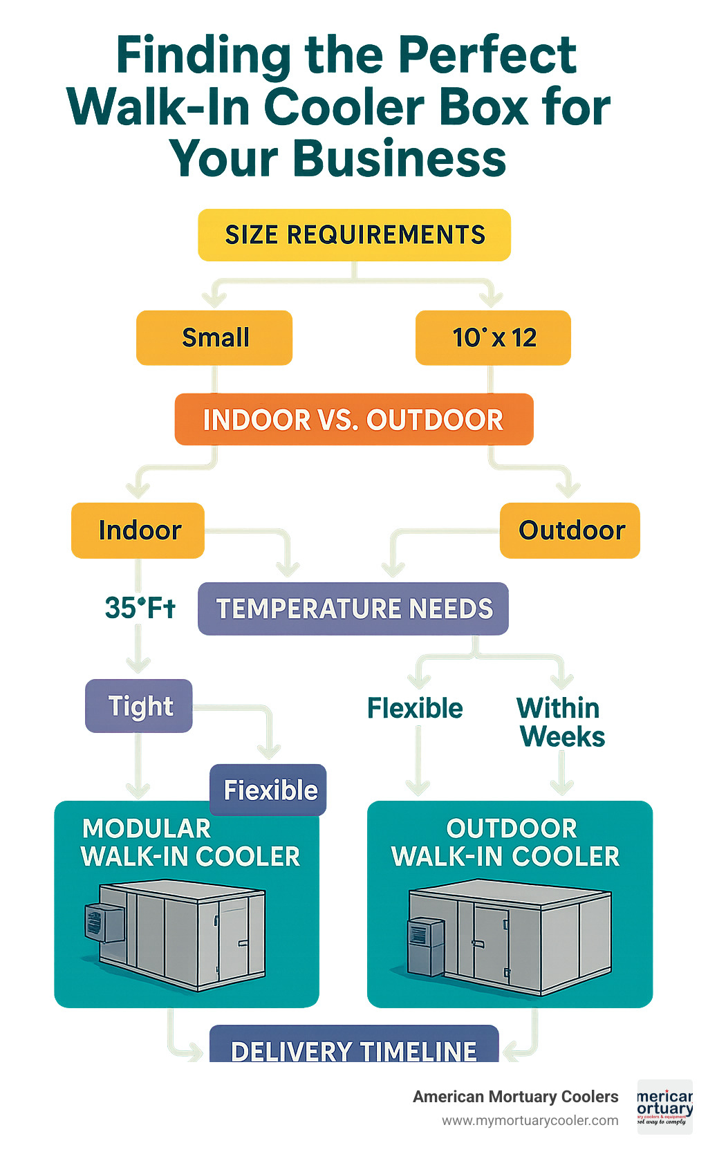 Walk-in cooler purchase decision flowchart showing size requirements, indoor vs outdoor placement, temperature needs, budget considerations, and delivery timeline with corresponding product recommendations - walk in cooler boxes for sale infographic 
