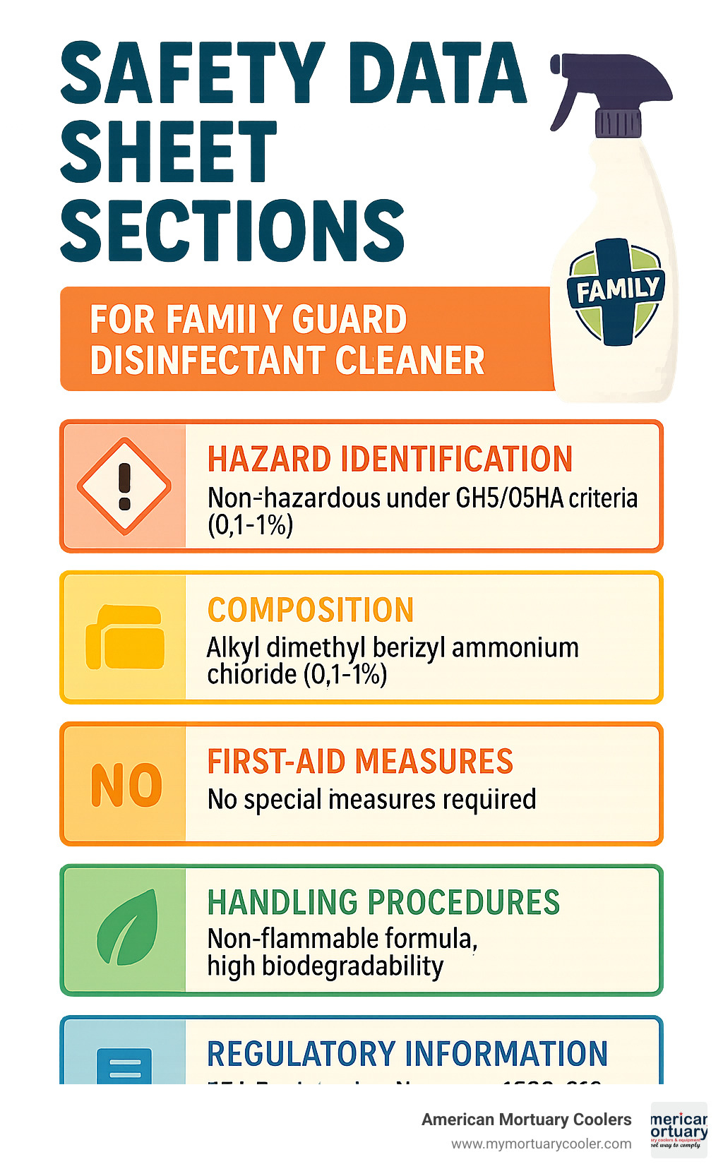 Safety Data Sheet sections with key information highlighted for Family Guard Disinfectant Cleaner showing hazard identification, composition, first-aid measures, handling procedures, and regulatory information – family guard disinfectant cleaner sds infographic