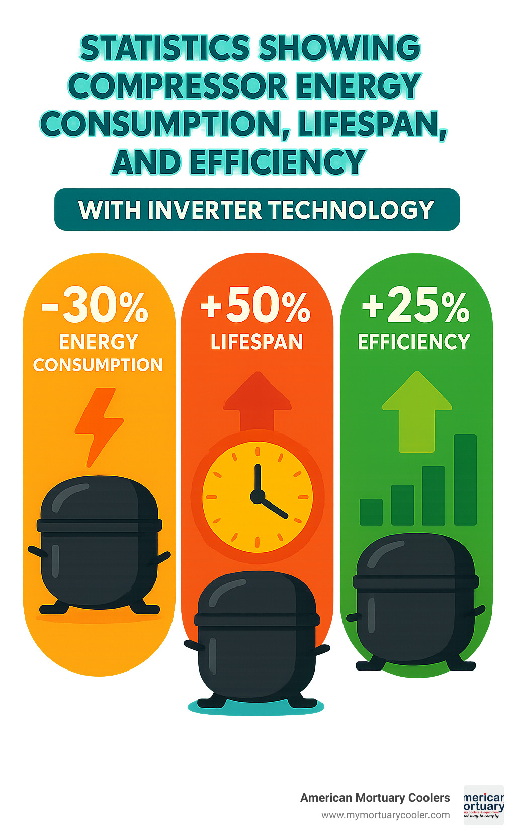 Statistics showing compressor energy consumption, lifespan, and efficiency improvements with inverter technology - how do compressors work in a refrigerator infographic 