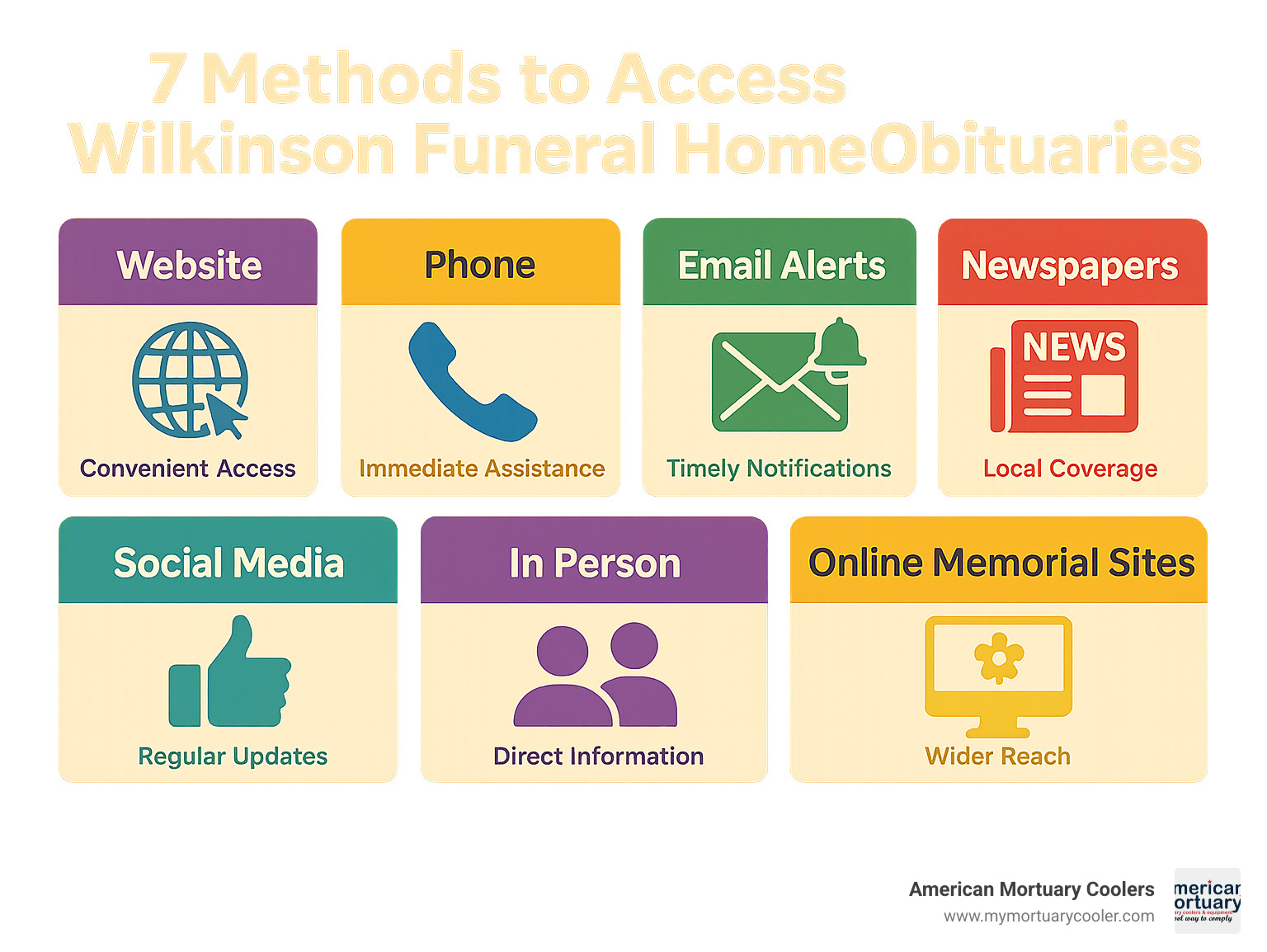 7 Methods to Access Wilkinson Funeral Home Obituaries showing website, phone, email alerts, newspapers, social media, in-person visits, and online memorial sites with their respective advantages - wilkinson funeral home concord nc obituaries infographic 
