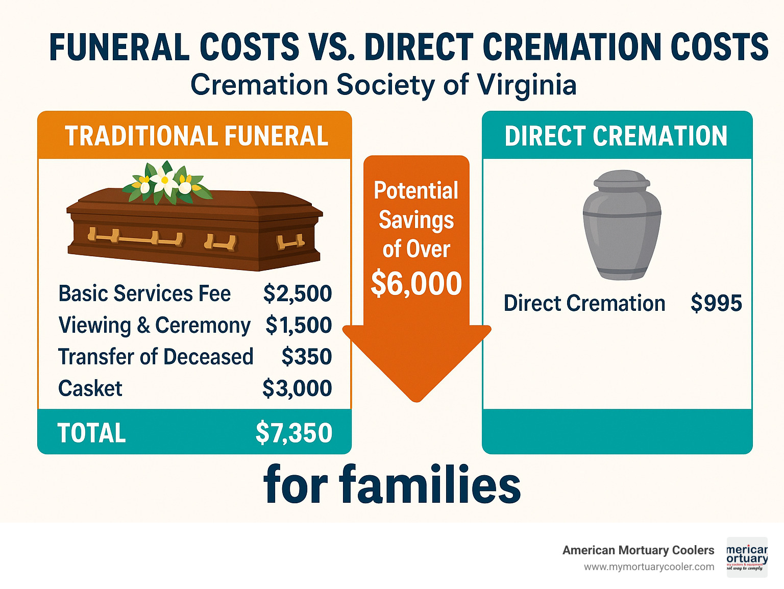 Detailed fee breakdown comparing traditional funeral costs vs. direct cremation costs, showing potential savings for families choosing a Virginia cremation provider – Virginia cremation infographic