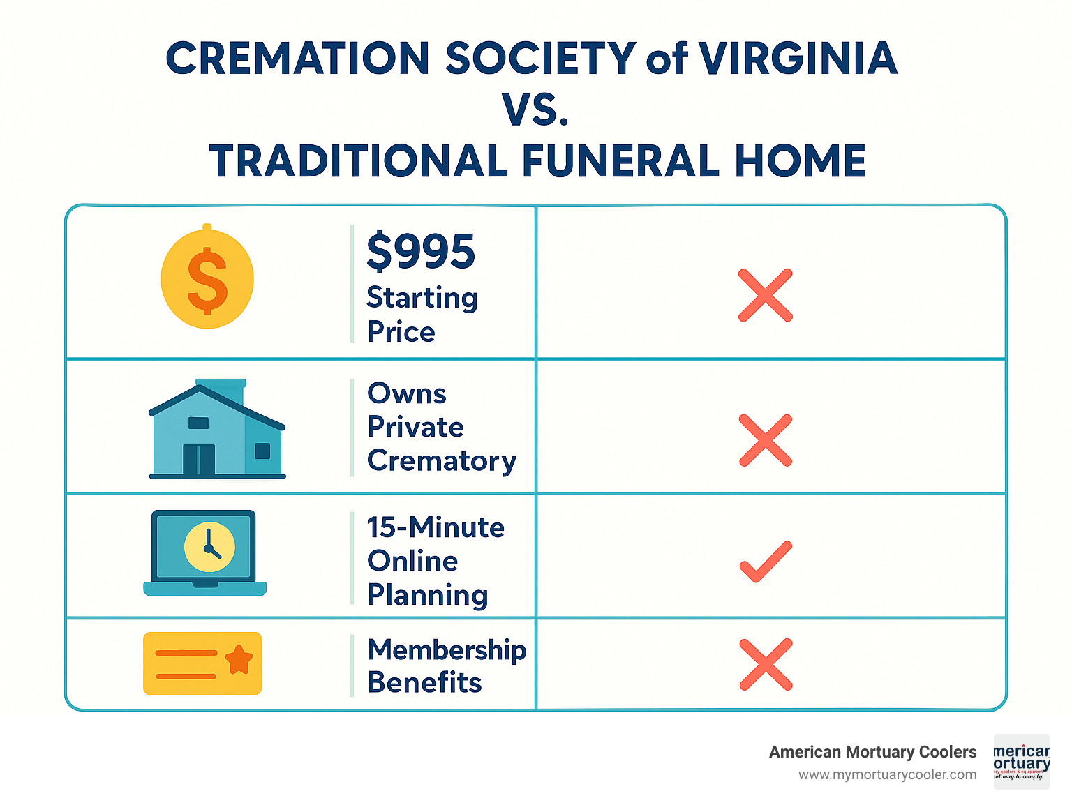Comparison showing services, pricing, and benefits including $995 starting price, private crematory ownership, 15-minute online planning, and membership benefits compared to traditional funeral homes – Virginia cremation infographic