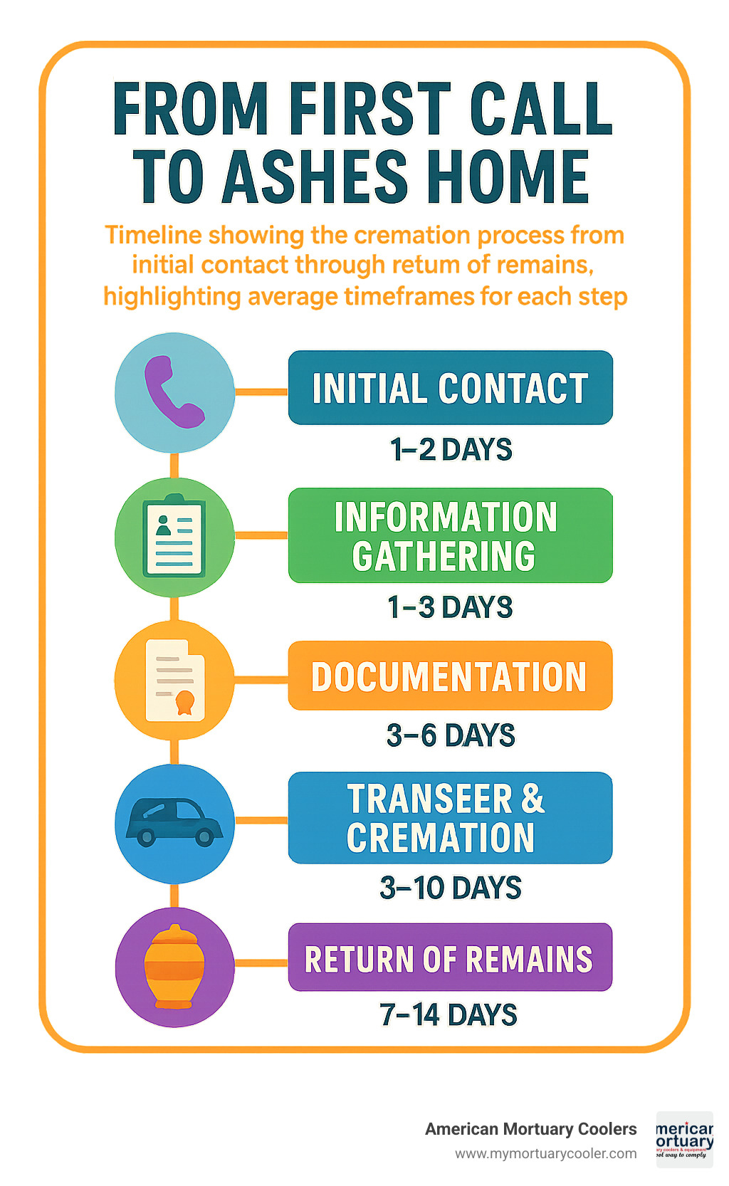 From first call to ashes home: Timeline showing the cremation process from initial contact through return of remains, highlighting average timeframes for each step – Virginia cremation infographic