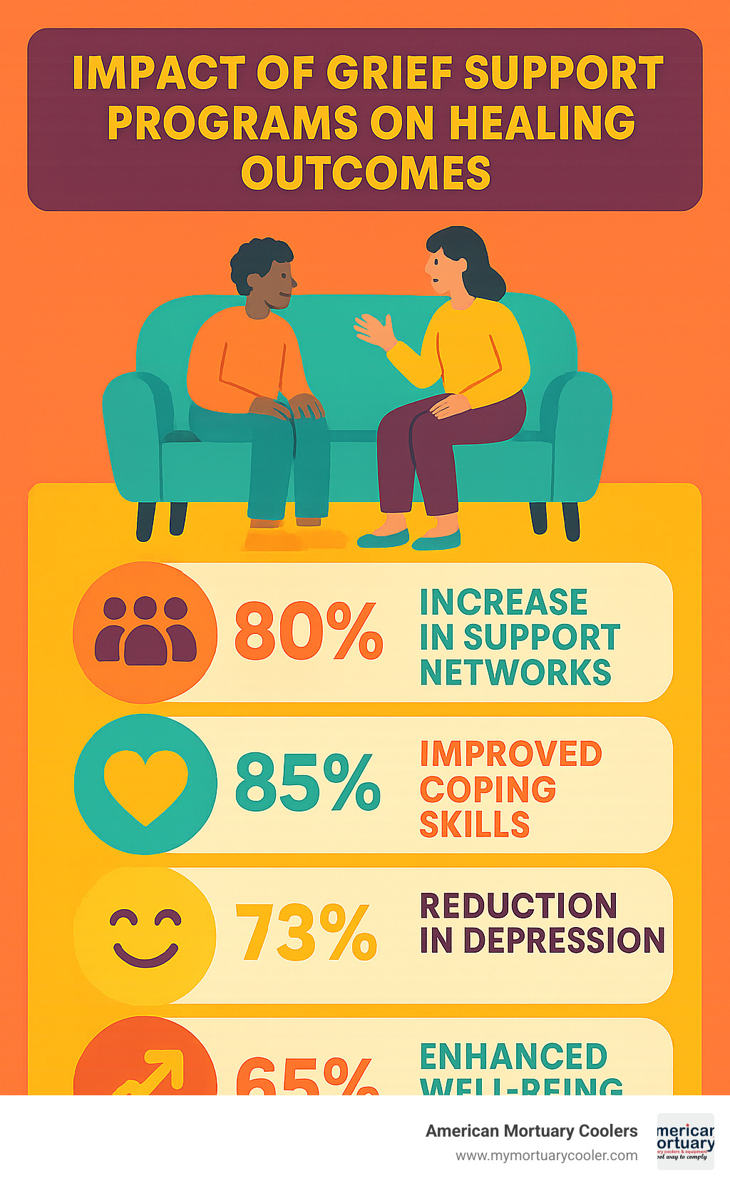 Statistics showing the impact of grief support programs on healing outcomes - chippewa valley cremation services & celebration of life center obituaries infographic 
