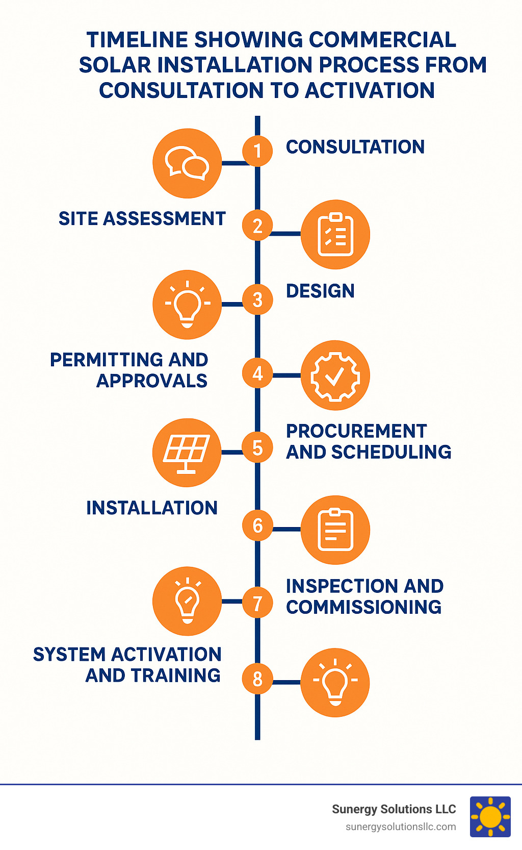Timeline showing commercial solar installation process from consultation to activation - commercial solar companies infographic 