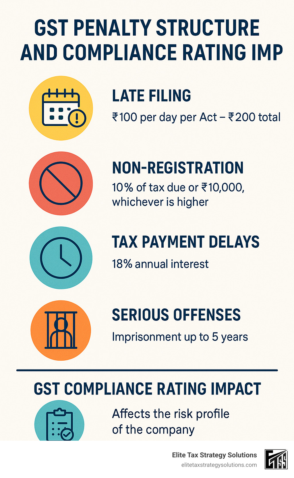 GST penalty structure and compliance rating impact - gst compliance for private limited company infographic