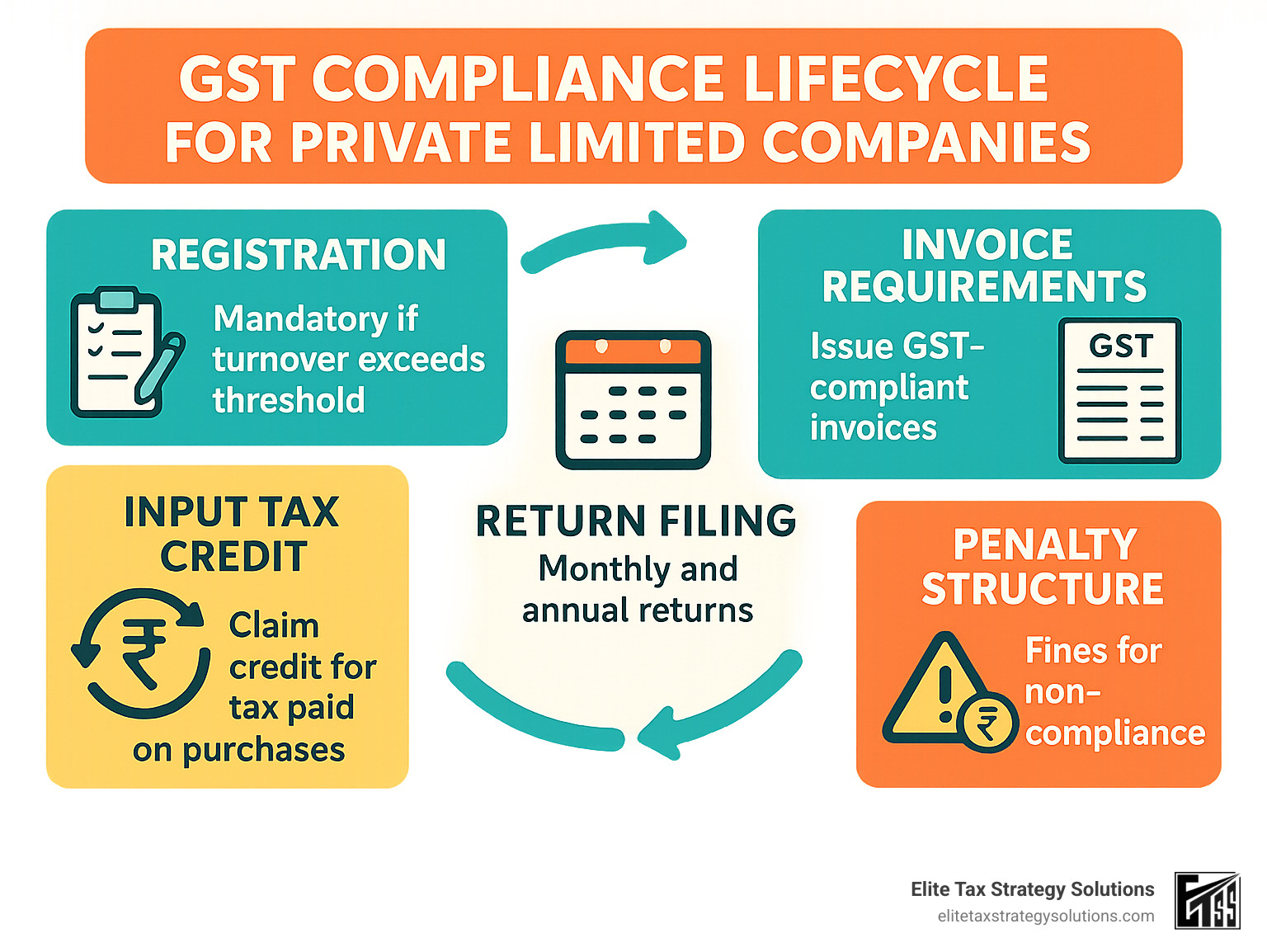 GST Compliance Lifecycle for Private Limited Companies showing registration process, return filing schedule, input tax credit flow, invoice requirements, and penalty structure - gst compliance for private limited company infographic
