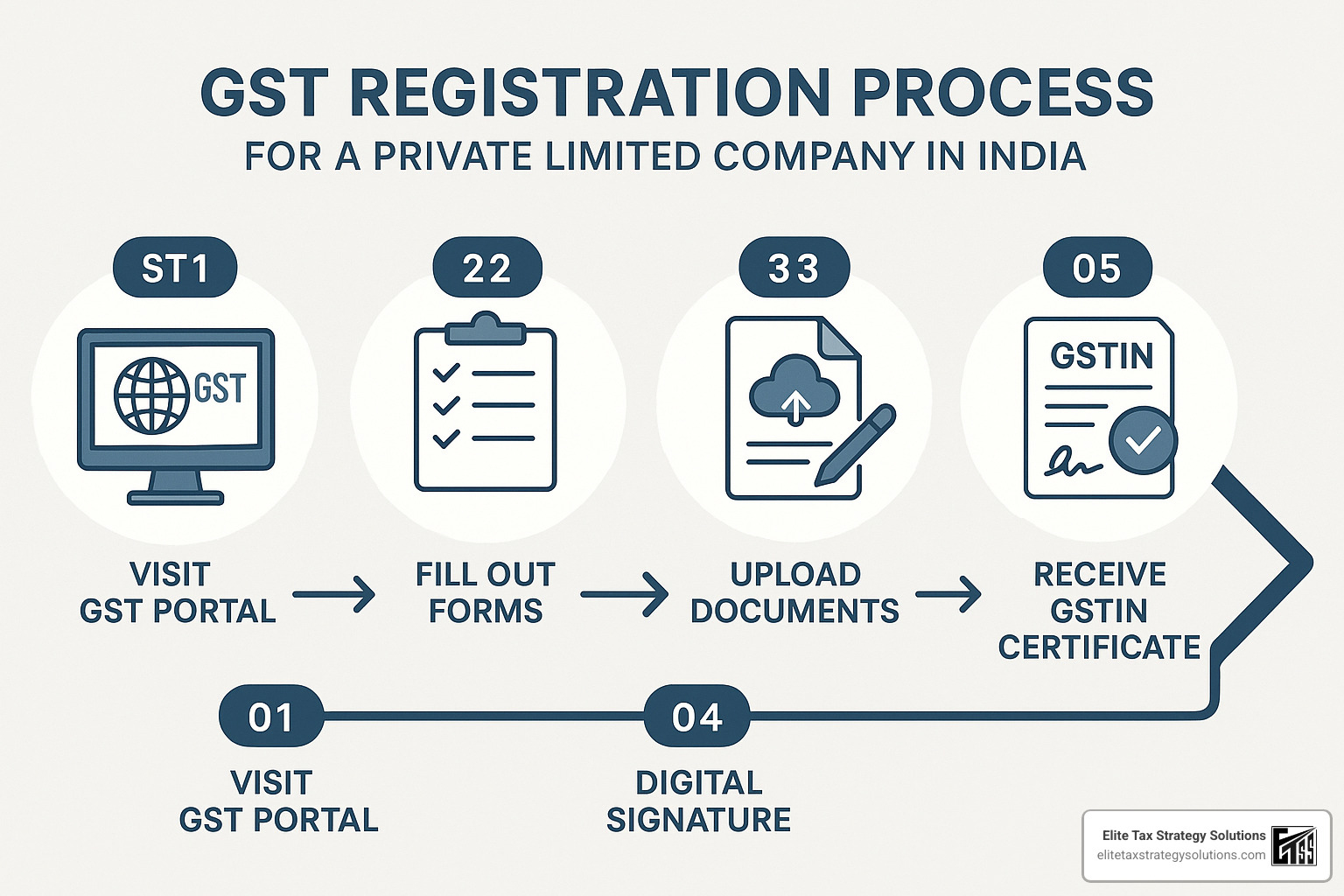 Step-by-step GST registration process for private limited companies - gst compliance for private limited company