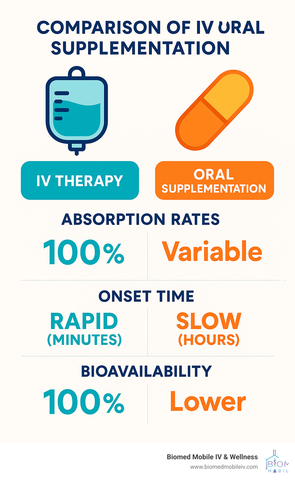 Comparison of IV therapy vs. oral supplementation showing absorption rates, onset time, and bioavailability for different delivery methods - iv therapy infographic 